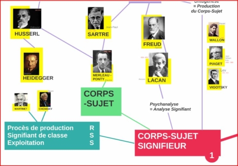 - Illustration : Corps-Sujet signifieuret Modèle d’Ensemble Logico-historique - Michel Clouscard