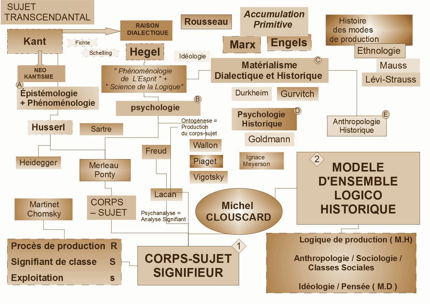  - Illustration : Corps-Sujet signifieuret Modèle d’Ensemble Logico-historique - Michel Clouscard