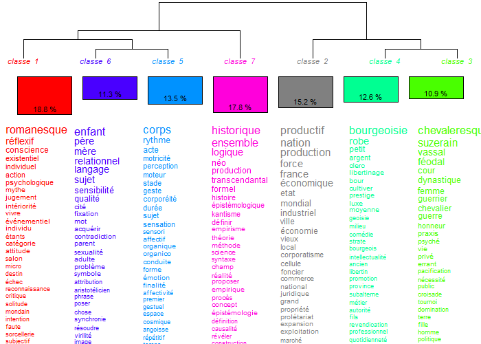 1 Etre et Code (7) - Illustration : Mots Clés et Cladogramme  Analyse Lexicographique - Michel Clouscard