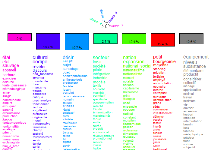 2 NeoFascismeIdeologieDesir (6) - Illustration : Mots Clés et Cladogramme  Analyse Lexicographique - Michel Clouscard