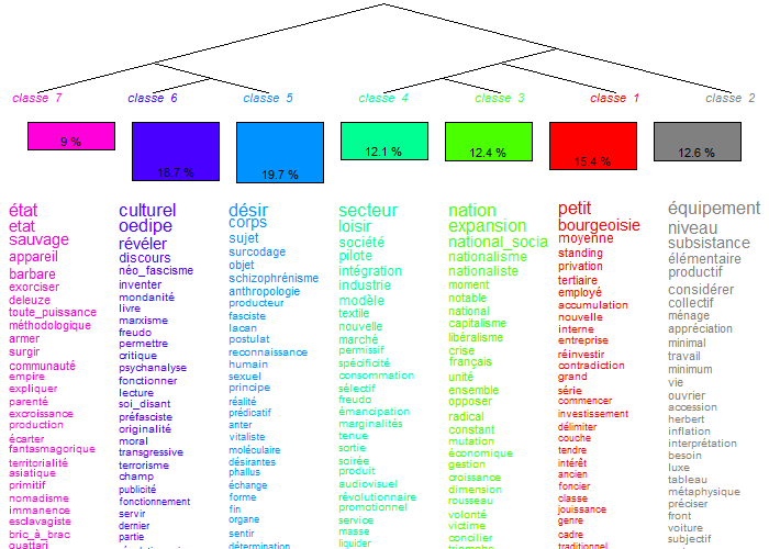 2 NeoFascismeIdeologieDesir (7) - Illustration : Mots Clés et Cladogramme  Analyse Lexicographique - Michel Clouscard