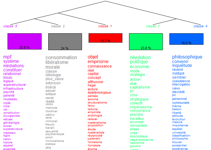 3 Lettre Ouverte Communistes (6) - Illustration : Mots Clés et Cladogramme  Analyse Lexicographique - Michel Clouscard