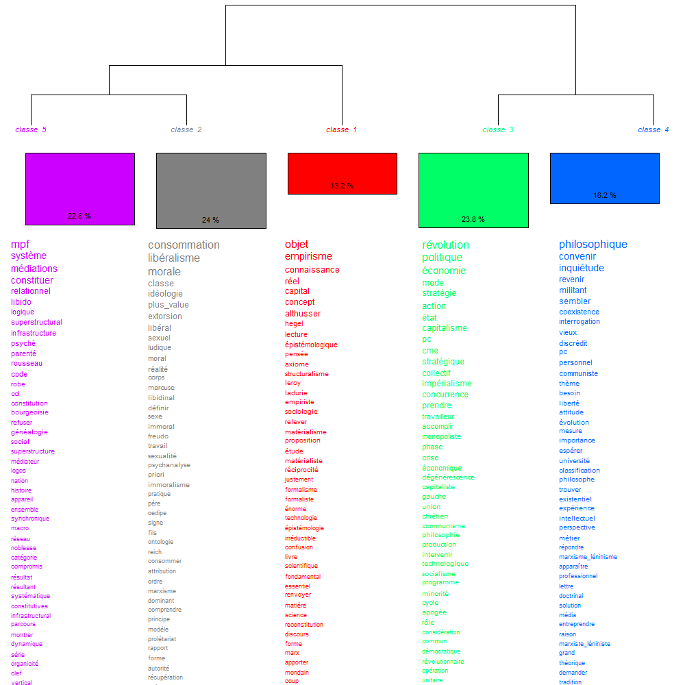 3 Lettre Ouverte Communistes (8) - Illustration : Mots Clés et Cladogramme  Analyse Lexicographique - Michel Clouscard