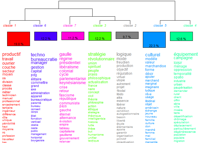 6 Bete Sauvage (10) - Illustration : Mots Clés et Cladogramme  Analyse Lexicographique - Michel Clouscard