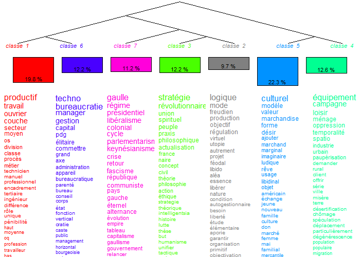 6 Bete Sauvage (9) - Illustration : Mots Clés et Cladogramme  Analyse Lexicographique - Michel Clouscard