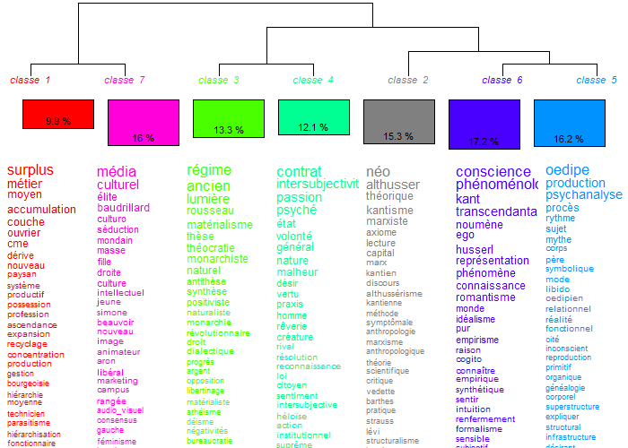 7 Rousseau ou Sartre (9) - Illustration : Mots Clés et Cladogramme  Analyse Lexicographique - Michel Clouscard