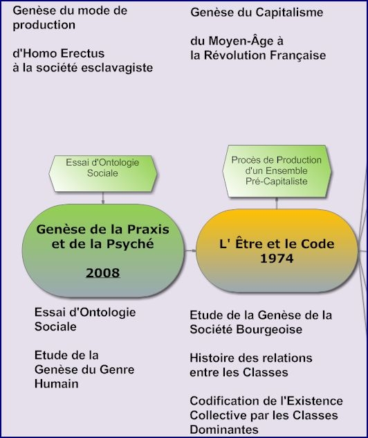 Illustration : Schémas Philosophie de la Praxis  Oeuvres Publiées - Michel Clouscard