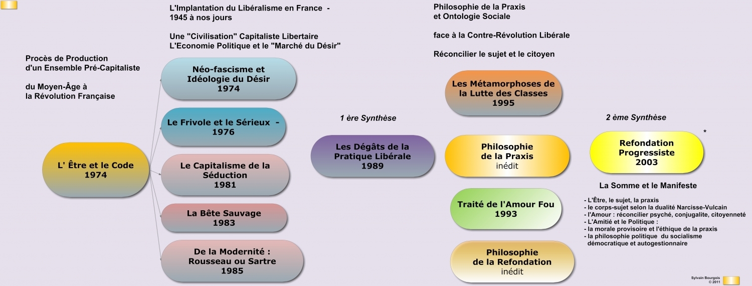 Illustration : Schémas Philosophie de la Praxis  Oeuvres Publiées - Michel Clouscard