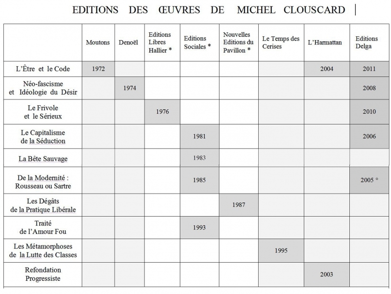 Illustration : Schémas Philosophie de la Praxis  Oeuvres Publiées - Michel Clouscard