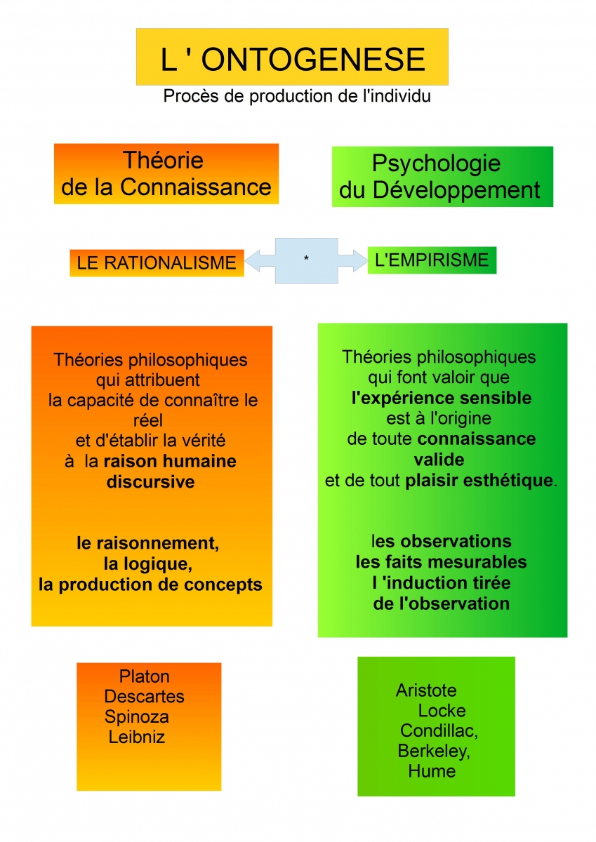 Illustration : Schémas Philosophie de la Praxis  Oeuvres Publiées - Michel Clouscard