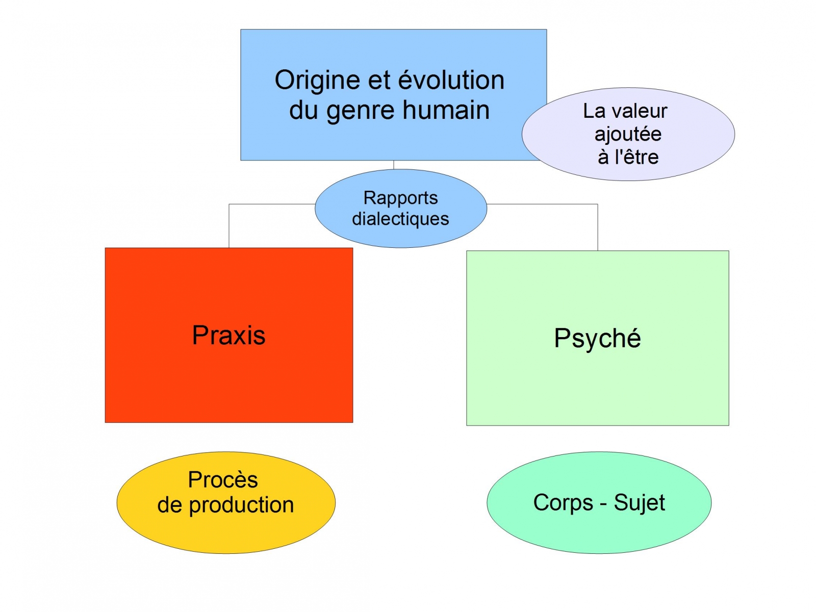 Illustration : Schémas Philosophie de la Praxis  Oeuvres Publiées - Michel Clouscard