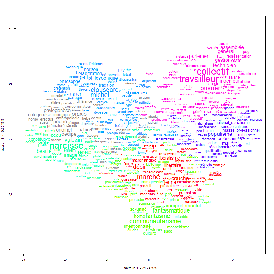 Illustration : Schémas Philosophie de la Praxis  Oeuvres Publiées - Michel Clouscard