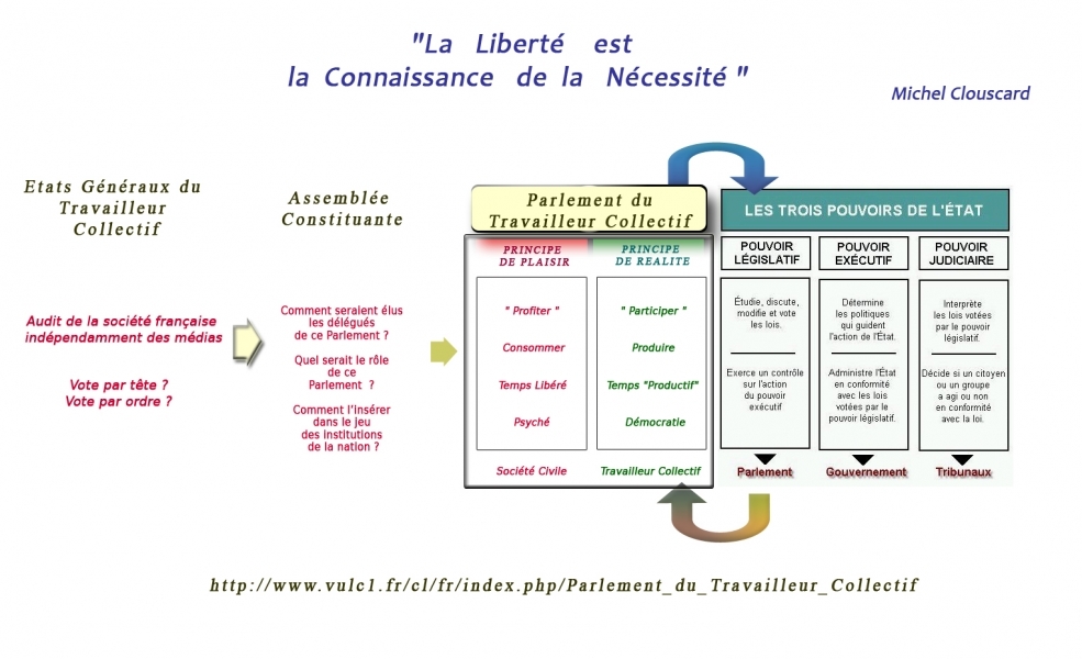 Illustration : Schémas Philosophie de la Praxis  Oeuvres Publiées - Michel Clouscard