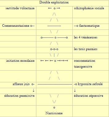 Illustration : Schémas Philosophie de la Praxis  Oeuvres Publiées - Michel Clouscard