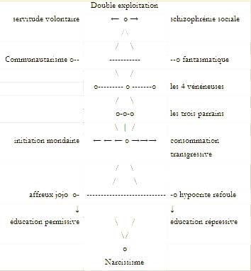 Illustration : Schémas Philosophie de la Praxis  Oeuvres Publiées - Michel Clouscard