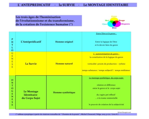 Illustration : Antéprédicatif – Survie – Montage identitaire du Corps-Sujet ( p 272 ) - Michel Clouscard