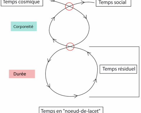 Illustration : Le corps-sujetsynthèse de la  “res cogitans”et de la “res désiderans” - Michel Clouscard