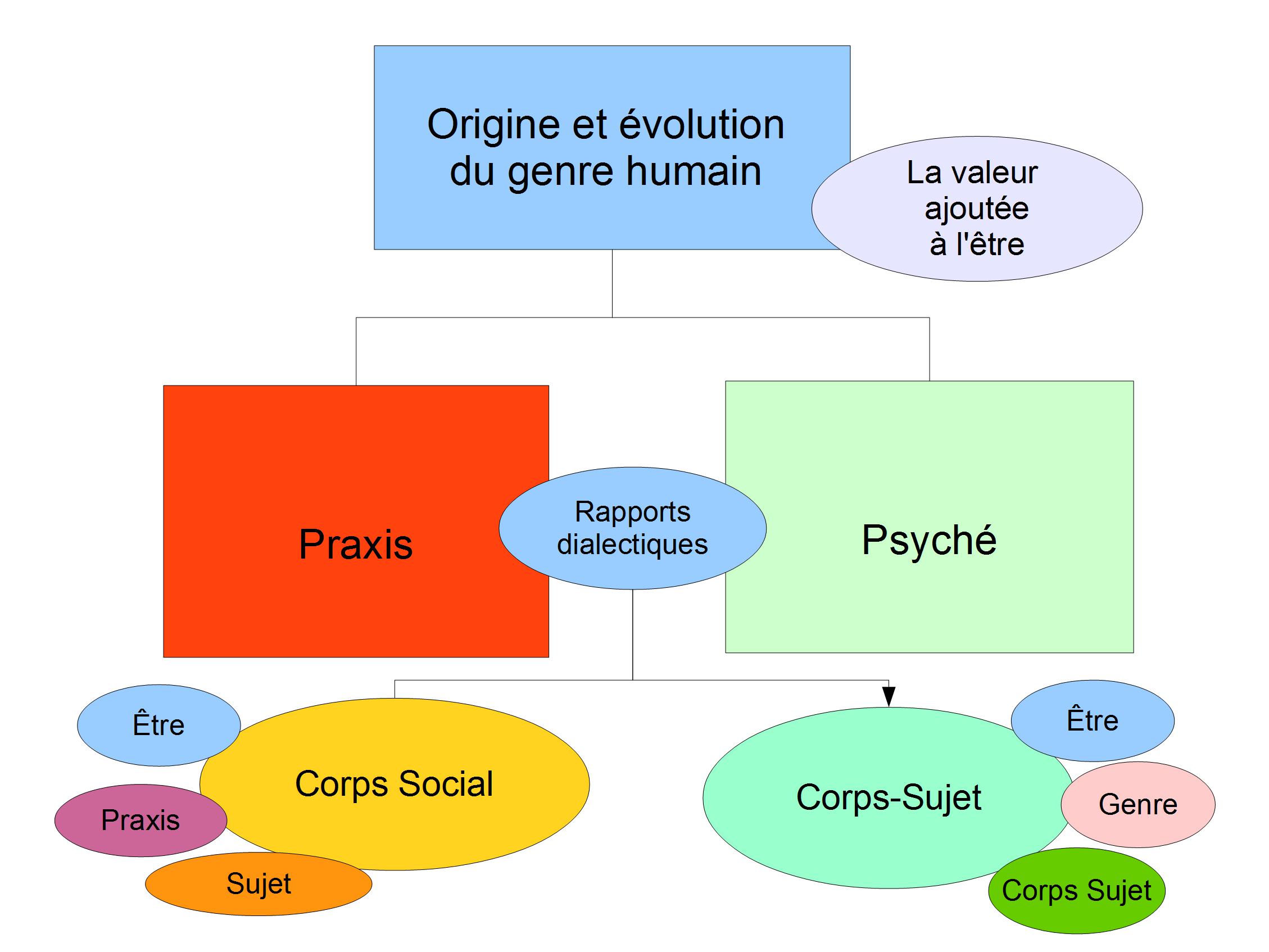 Genèse de la Praxis – Genèse de la Psyché