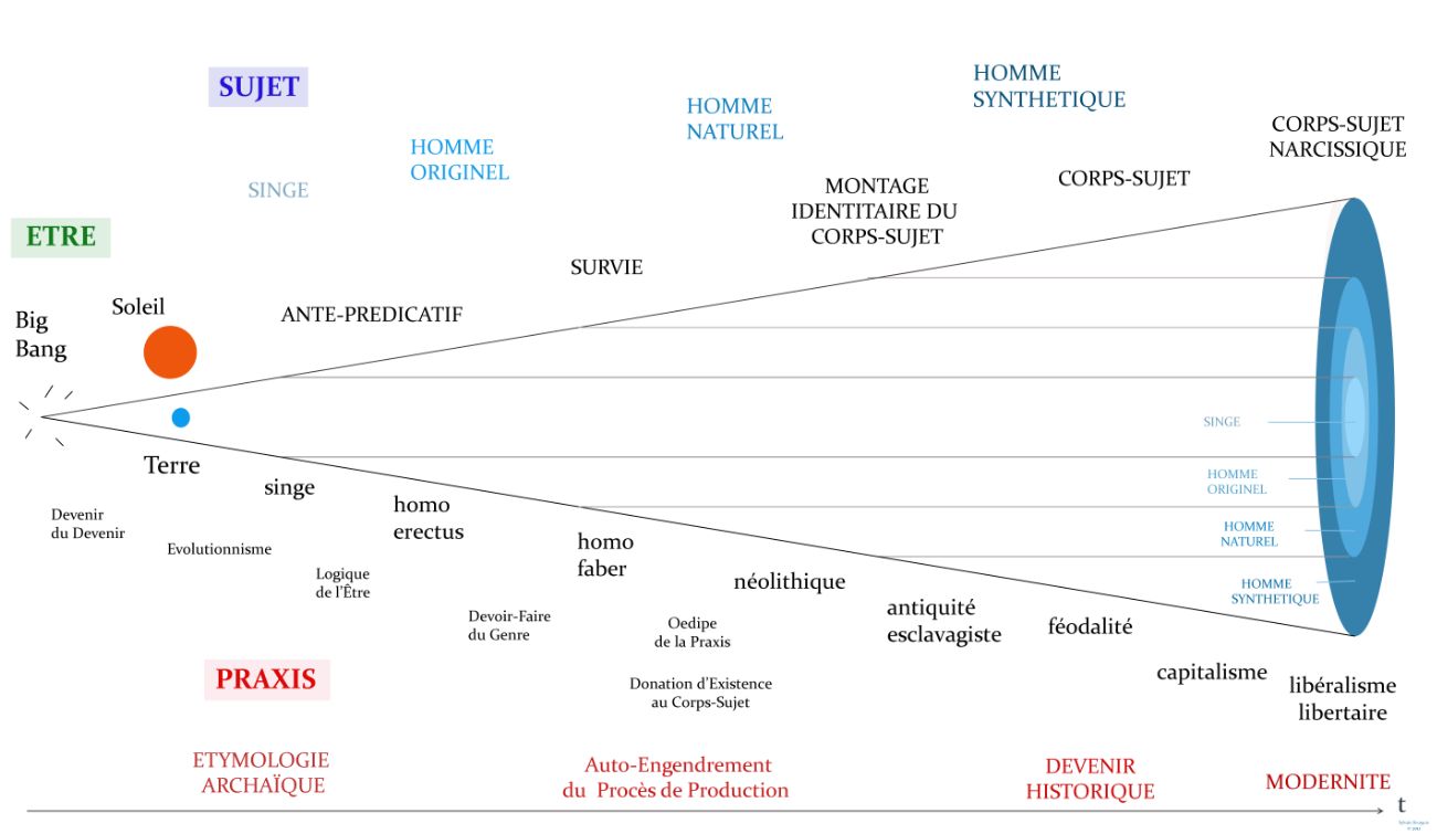 Phylogenèse – OntogenèseLe Genre, la Procès de production, le Corps-Sujet