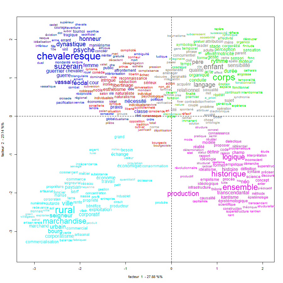 Cladogramme  Lexicologique  L Être et Le Code