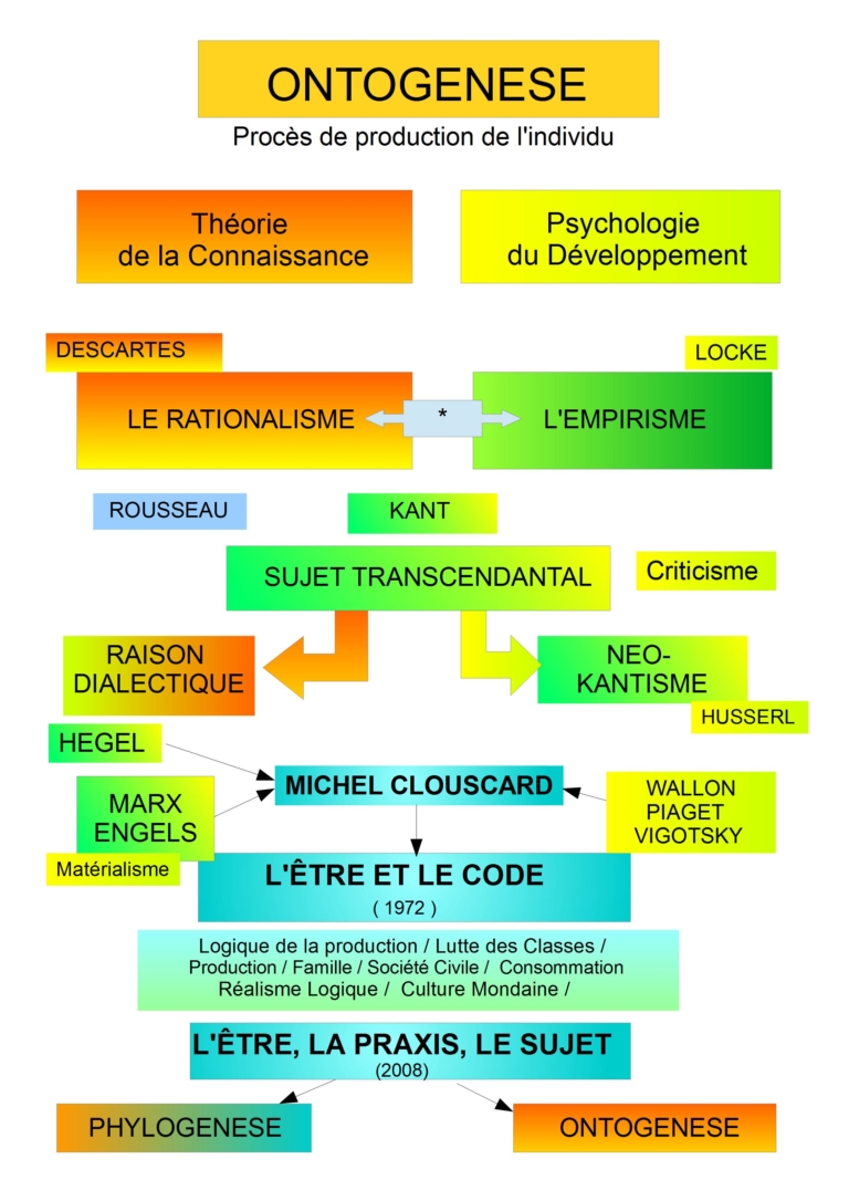 Ontogenèse et EpistémologieCorps-Sujet Signifieur et Néo-Kantisme