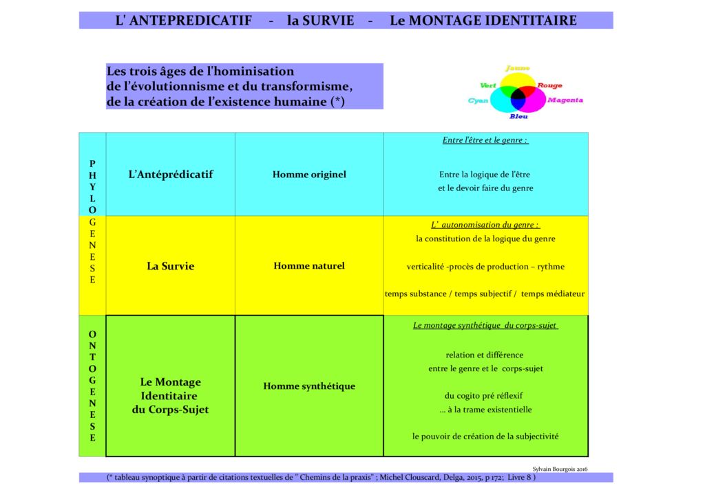 Antéprédicatif – Survie – Montage identitaire du Corps-Sujet ( p 272 )