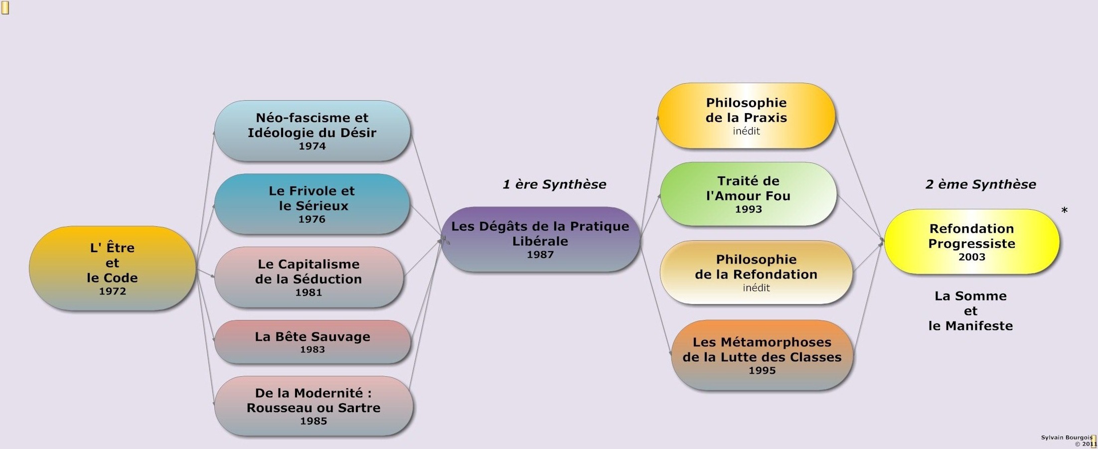 Le Libéralisme LibertaireSocial-démocrateDes Enjeux Conceptuelsde sa Théorisation.à l’oeuvre de Clouscard(en cours de travail )